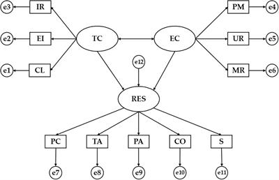 Levels of Physical Activity Are Associated With the Motivational Climate and Resilience in University Students of Physical Education From Andalucía: An Explanatory Model